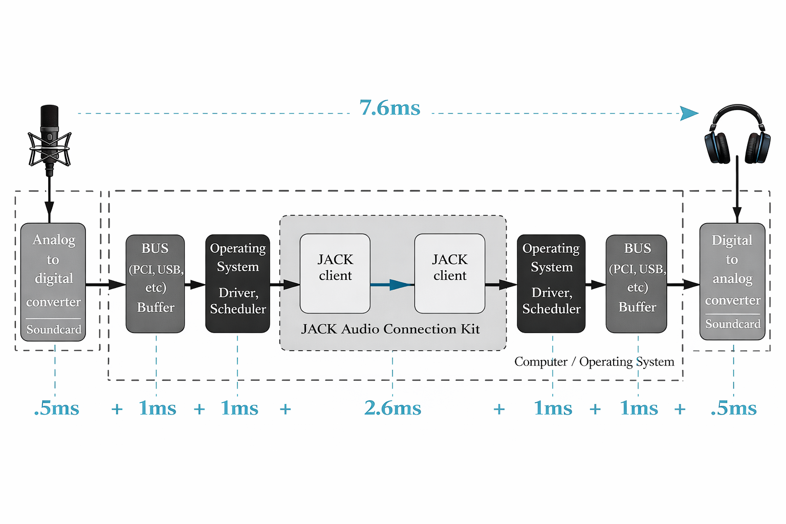 Signal path and latency accumulation